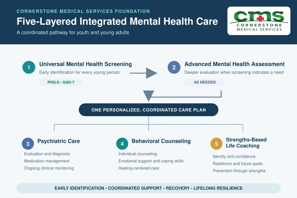 cornerstone-five-layer-mental-health-model